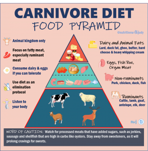 Carnivore Diet - THE EMPIRE